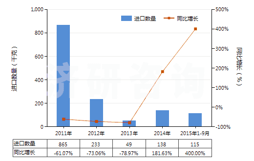 2011-2015年9月中國氯化鈷(HS28273930)進口量及增速統(tǒng)計